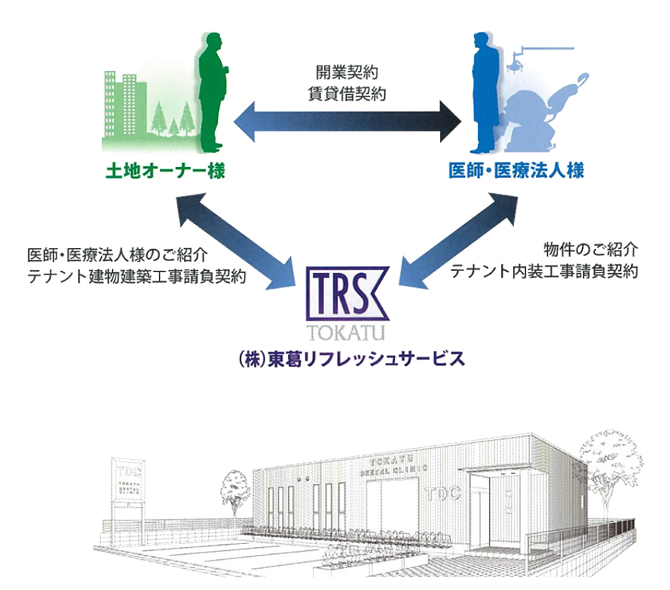 土地オーナー様、医師・医療法人様、（株）東葛リフレッシュサービス