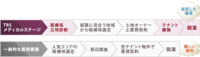 一般的な医院開業とTRSメディカルステージの違い